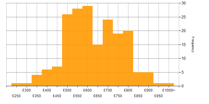 Daily rate histogram for Greenfield Project in London
