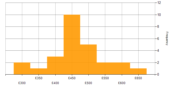 Daily rate histogram for Greenfield Project in Manchester
