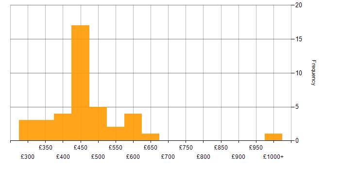 Daily rate histogram for Greenfield Project in the North of England