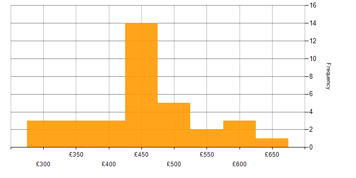Daily rate histogram for Greenfield Project in the North West