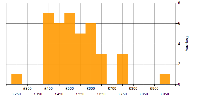 Daily rate histogram for Groovy in England