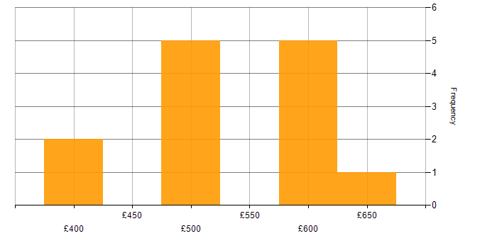 Daily rate histogram for Groovy in Scotland