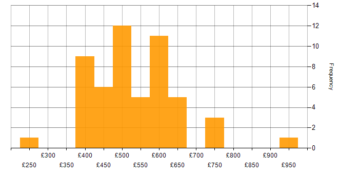 Daily rate histogram for Groovy in the UK