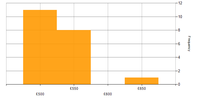 Daily rate histogram for Guidewire in Surrey