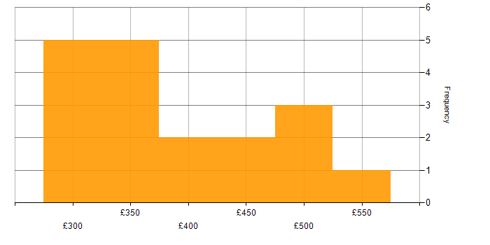 Daily rate histogram for GWT in the UK