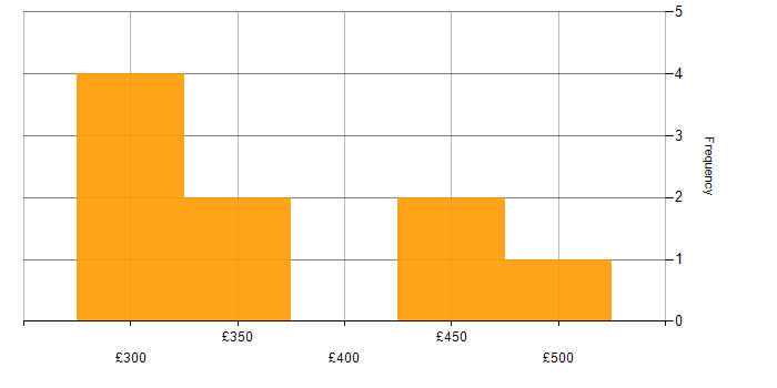 Daily rate histogram for GWT in the UK excluding London