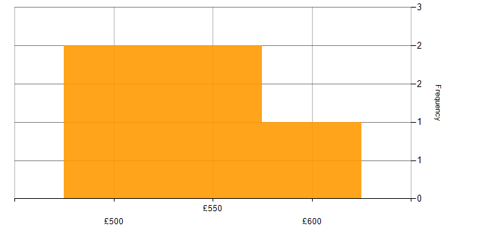 Daily rate histogram for GxP in London