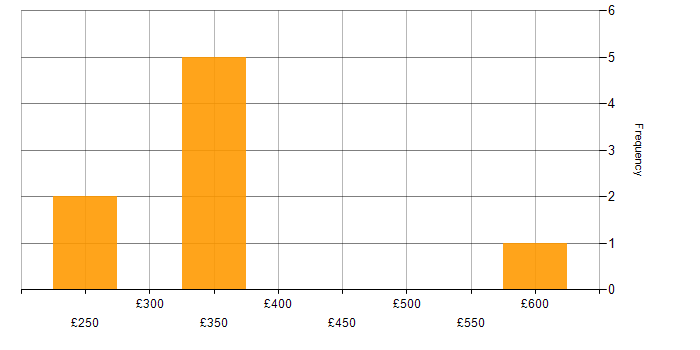 Daily rate histogram for H.323 in the UK