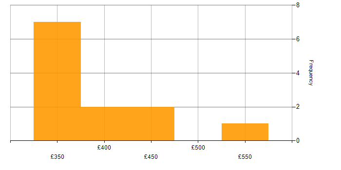 Daily rate histogram for Hadoop in the East Midlands