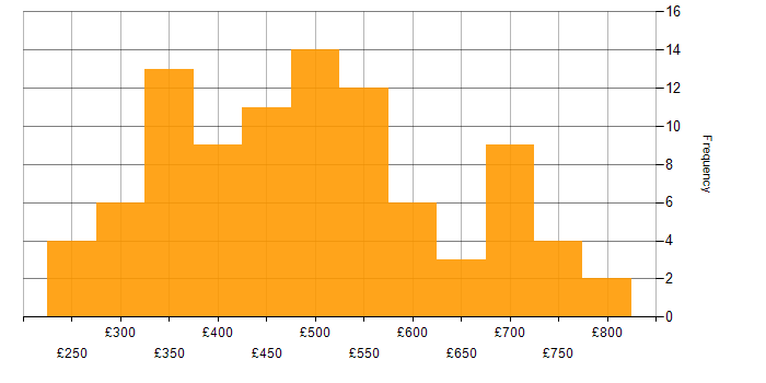 Daily rate histogram for Hadoop in the UK