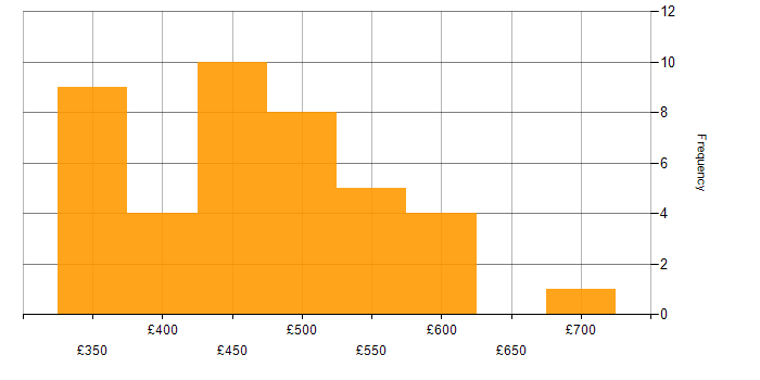 Daily rate histogram for Hadoop in the UK excluding London