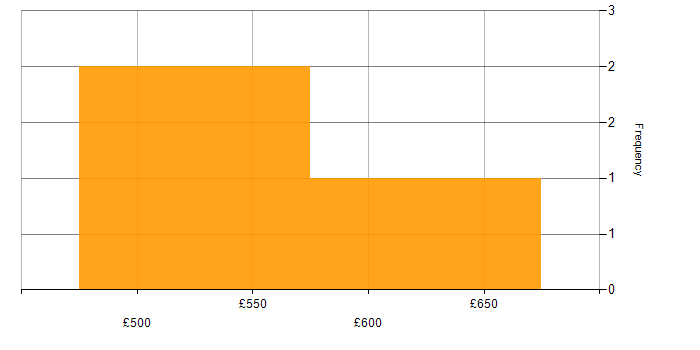 Daily rate histogram for HAProxy in the UK