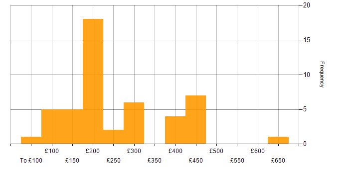 Daily rate histogram for Hardware Engineer in England