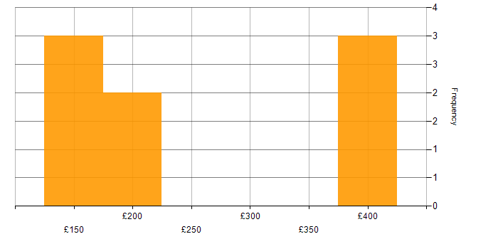 Daily rate histogram for Hardware Engineer in the North of England
