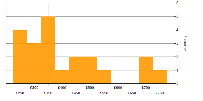 Daily rate histogram for HDFS in England