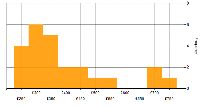 Daily rate histogram for HDFS in the UK