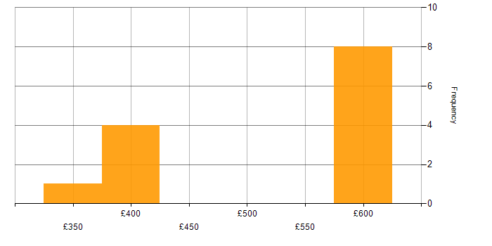 Daily rate histogram for Head of Customer Experience in England