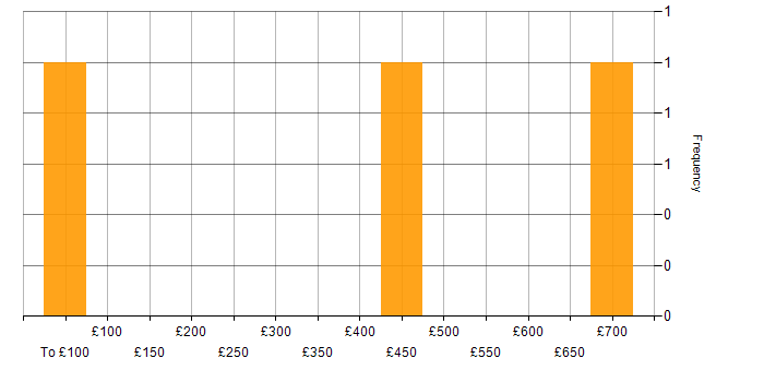 Daily rate histogram for Head of Delivery in England
