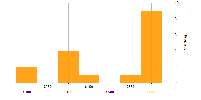 Daily rate histogram for Head of Digital in England