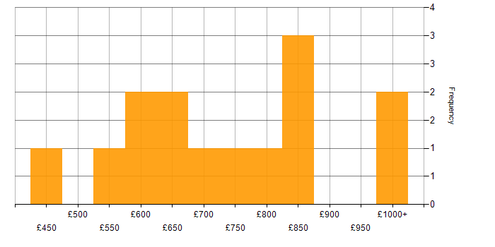 Daily rate histogram for Head of Engineering in England
