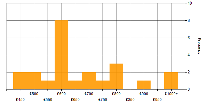 Daily rate histogram for Head of IT in England