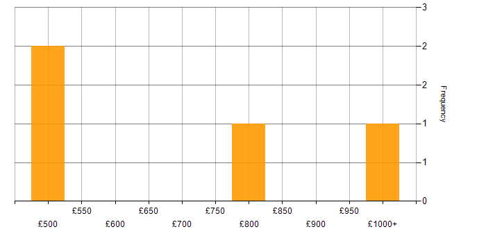 Daily rate histogram for Head of IT in the South East