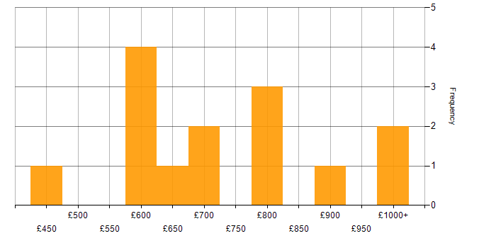 Daily rate histogram for Head of IT in the UK