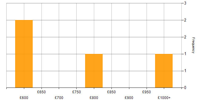 Daily rate histogram for Head of IT Security in England