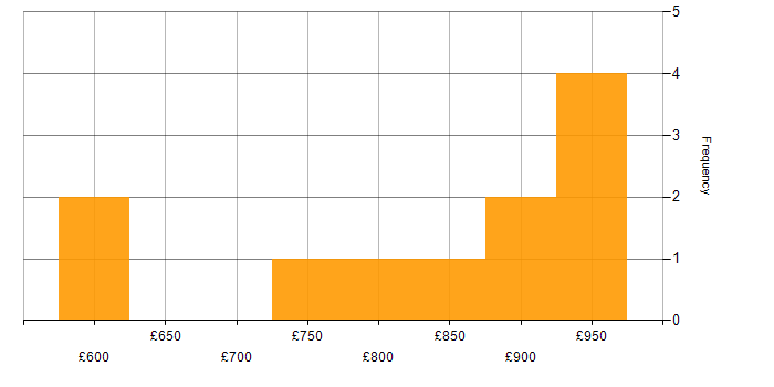 Daily rate histogram for Head of Security in London