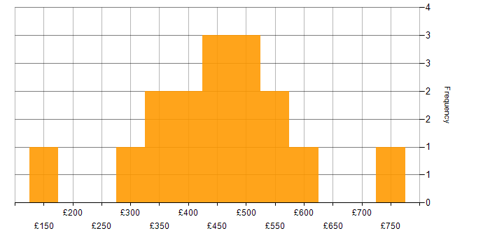 Daily rate histogram for Health Technology in the UK excluding London