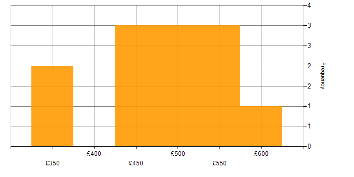 Daily rate histogram for Health Technology in West Yorkshire