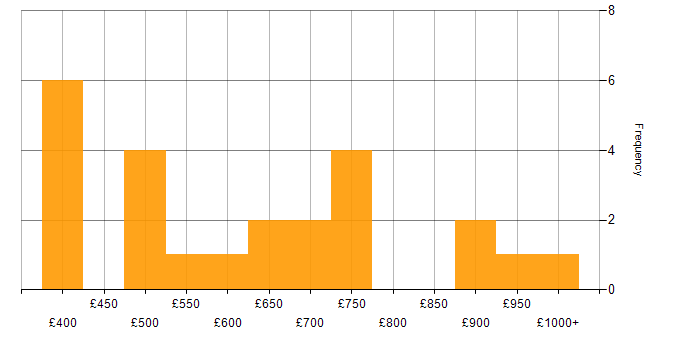 Daily rate histogram for Hedge funds in Central London