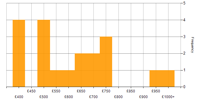 Daily rate histogram for Hedge funds in the City of Westminster