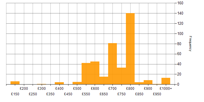 Daily rate histogram for Hedge funds in London