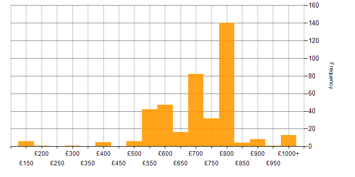 Daily rate histogram for Hedge funds in the UK