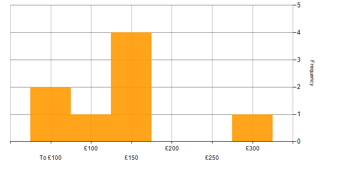 Daily rate histogram for Help Desk Support in London