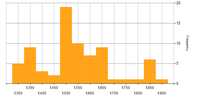 Daily rate histogram for Hibernate in England