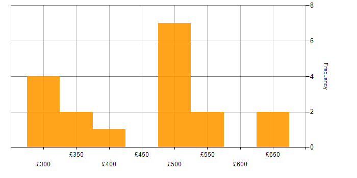 Daily rate histogram for Hibernate in the North West