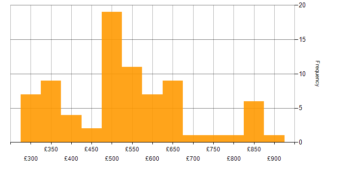 Daily rate histogram for Hibernate in the UK