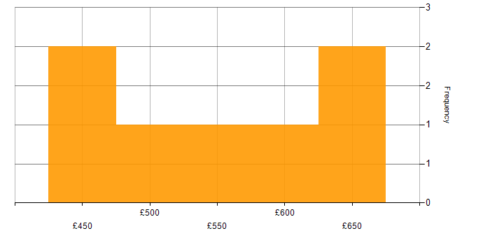 Daily rate histogram for High Availability in Glasgow