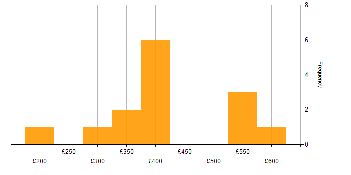 Daily rate histogram for High Availability in the Midlands