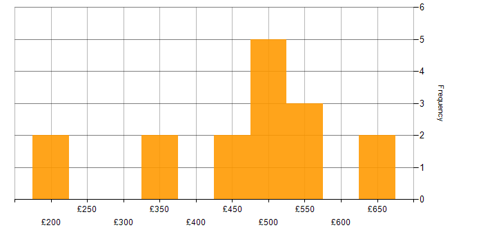 Daily rate histogram for High Availability in Sheffield