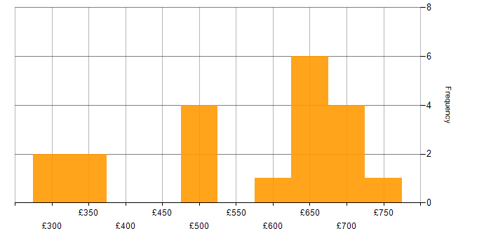 Daily rate histogram for High Availability in the South West