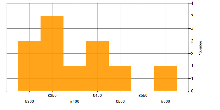 Daily rate histogram for High Availability in Tyne and Wear