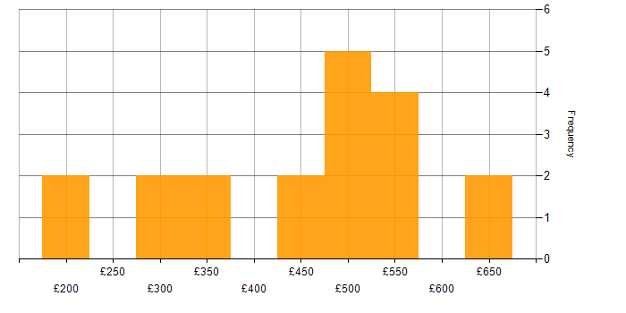 Daily rate histogram for High Availability in Yorkshire