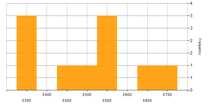 Daily rate histogram for High-Fidelity Prototypes in London