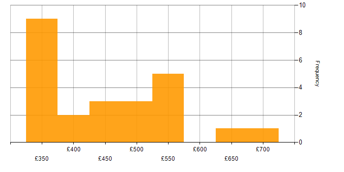 Daily rate histogram for High-Fidelity Prototypes in the UK