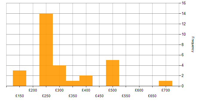 Daily rate histogram for HL7 in England