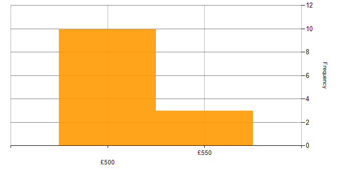 Daily rate histogram for HMG Security Policy Framework in the UK
