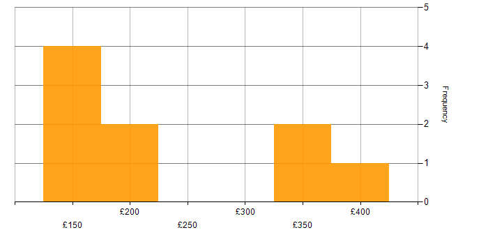 Daily rate histogram for HNC in Scotland